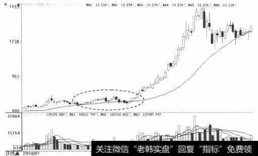 向上突破30日均线临界点