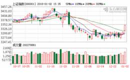 李大霄：A股实现开门红是个好兆头 技术上又回到牛市