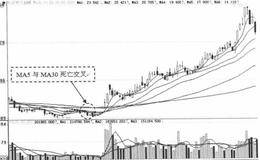 不同行情中的5日均线金叉30日均线选股