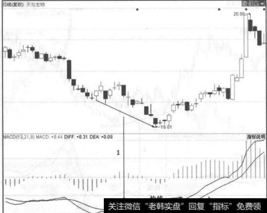 图6-23盘中出现了积极的买盘将股价再次拉起