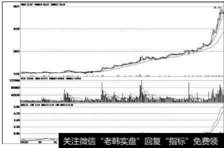 上海莱士（002252）<a href='/kxianrumen/289578.html'>k线</a>走势图