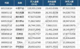 最新数据揭开A股“画风” 各路主力疯狂布局这类股(名单)