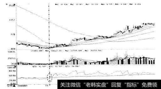 RSI指标的买入信号