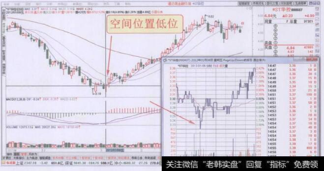 空间位置低位个股分时图尖刀底形奋