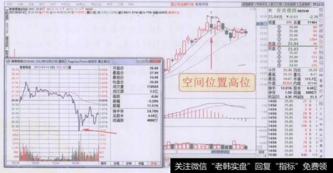 空间位置高位个股分时图尖刀底形态