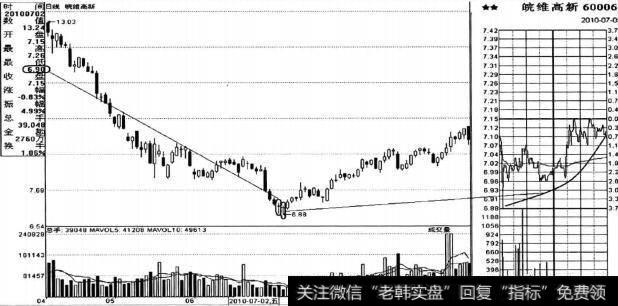 一轮较长周期的下跌走势