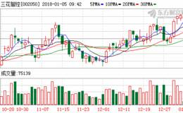 近127亿元“聪明资金”北上 <em>三花智控</em>等2只个股成新宠