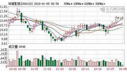 掌动科技新三板挂牌上市 <em>华策影视</em>持股14.04%