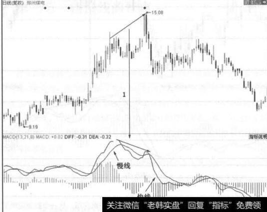 图6-13股价在高位出现持续的缩量加速拉升行情