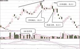 MACD指标DIF线背离后的第二卖点