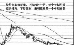 均线修复的技术含义