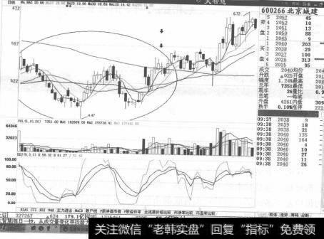 图2-5北京城建K线走势图