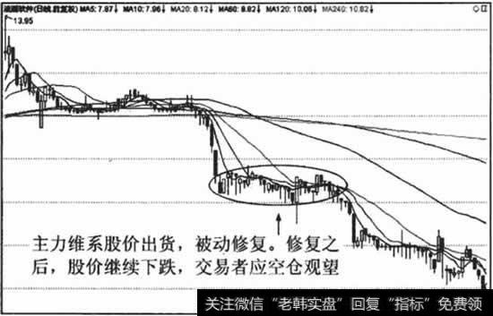 下降趋势中走出均线被动修复形态，多为主力出货