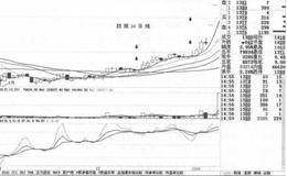 回抽10日均线形态过程及案例分析