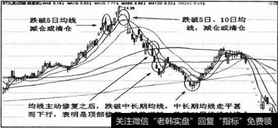 均线主动修复，跌破均线后均线方向趋平或下行，通常表明是顶部主动修复