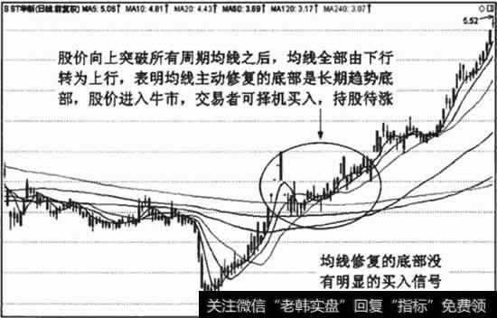 底部均线主动修复后，股价向上突破所有均线，均线方向上行，表明牛市来临