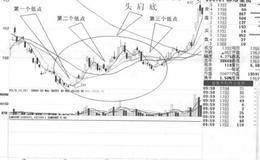 震荡型阳线操作技巧及注意事项