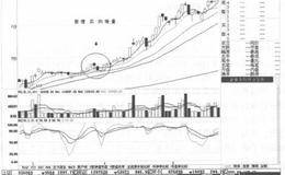 整理后的堆量小阳线形态过程及案例分析