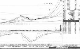 经典买点信号“一字冲天”的形成过程及案例分析