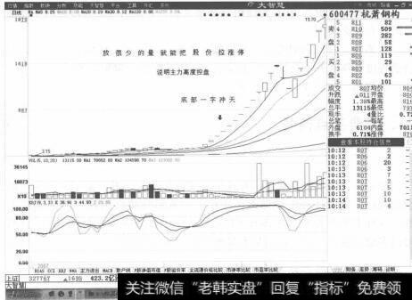 图2-32杭萧钢构K线走势图