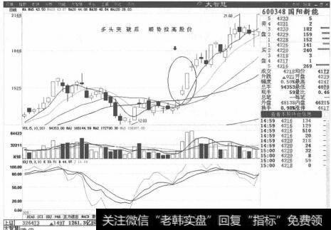 图2-36 国阳新能K线走势图