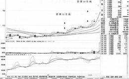 “三连阳”形态操作技巧及注意事项