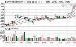 重庆农商行拟发行13.57亿A股 或于2019年上半年上市