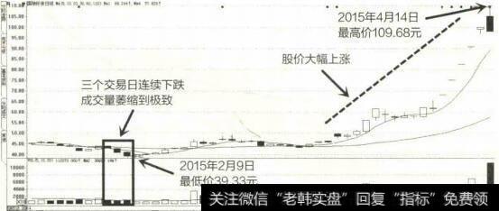 2015年1月至4月国祯环保K线图