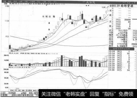 图2-42西部资源K线走势图