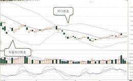 BOLL指标开口的基本形态