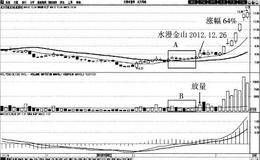 水漫金山买入法案例分析:<em>北方导航</em>