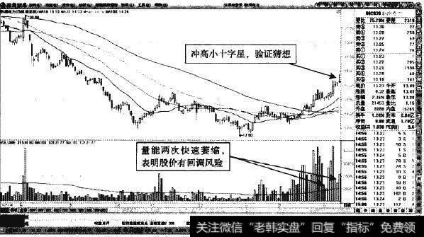 黔源电力—日K线中两次显著缩量