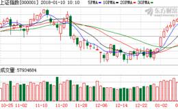 八连阳再现：上一次是2015年 之后沪指上了5000点