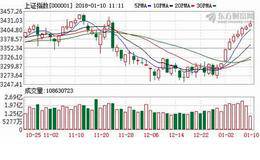 八连阳再现：上一次是2015年 之后沪指上了5000点