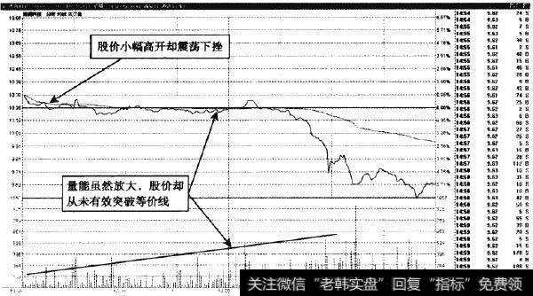 博闻科技—高开缩量下跌的形态