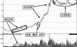 主力控盘过程四个过程：建仓阶段、洗盘阶段、拉升阶段、出货阶段