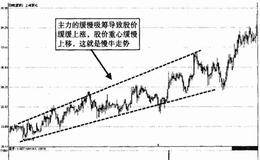 主力建仓K线形态