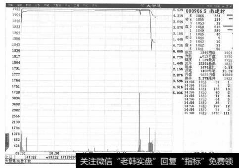 图3-11 S南建材分时走势图