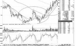 股价整理之后的冲高走势操作技巧及注意事项