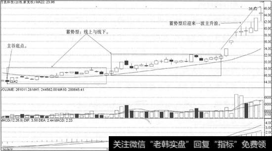 方直科技矩形底走势图