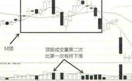 W顶部形态揭示卖出时机之M顶