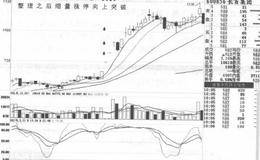 缩量涨停走势形成过程及案例分析