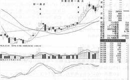 放量过前一高点走势案例详解