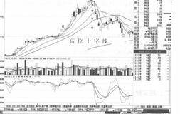 高位十字线形态案例分析