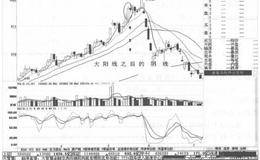 大阳线之后的阴线形态形成过程及案例分析