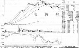 出逃线形态形成过程及案例分析