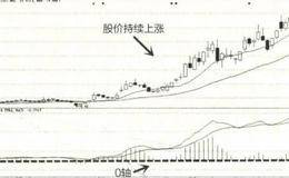 假突破现象：向上突破120日均线