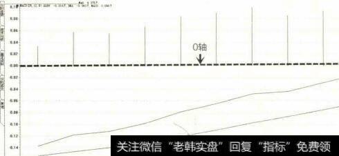 MACD在0轴下方向上运行示意图