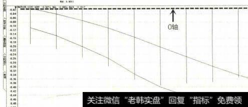 MACD在0轴下方向下运行示意图