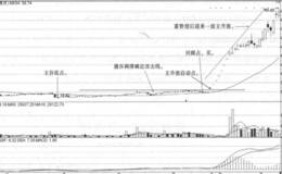 攻击线战法回踩点买点实战案例分析